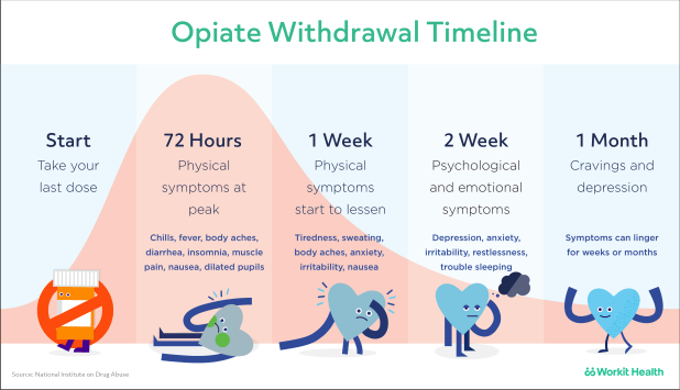 opioid withdawl timeline